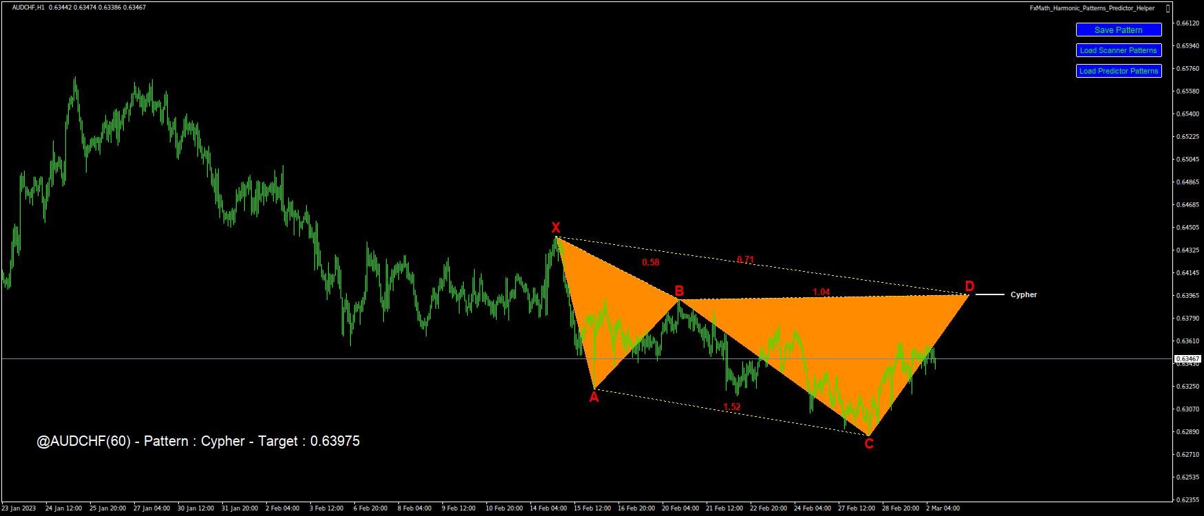 @AUDCHF(60) – Pattern : Cypher – Target : 0.63975-2023.03.02 12:10