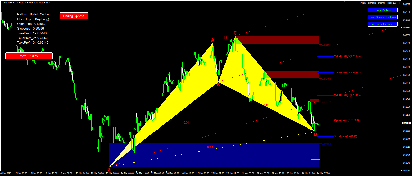 @AUDCHF(H1)-Pattern: Cypher : BuyStop@: 0.61060, StopLoss: 0.60786, TakeProfit_1: 0.61483, TakeProfit_2: 0.61868, TakeProfit_3: 0.62140-2023.03.24 19:00