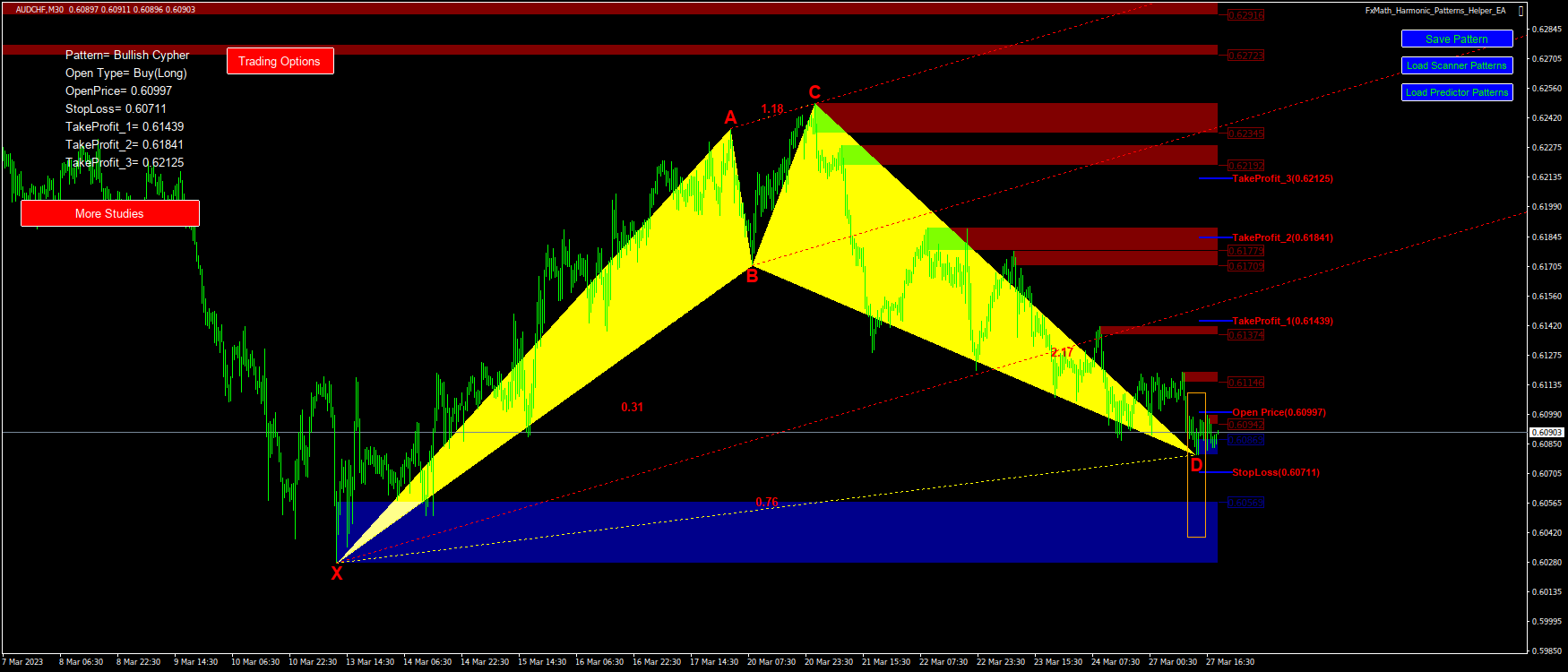 @AUDCHF(H1)-Pattern: Cypher : BuyStop@: 0.60997, StopLoss: 0.60711, TakeProfit_1: 0.61439, TakeProfit_2: 0.61841, TakeProfit_3: 0.62125-2023.03.27 19:32