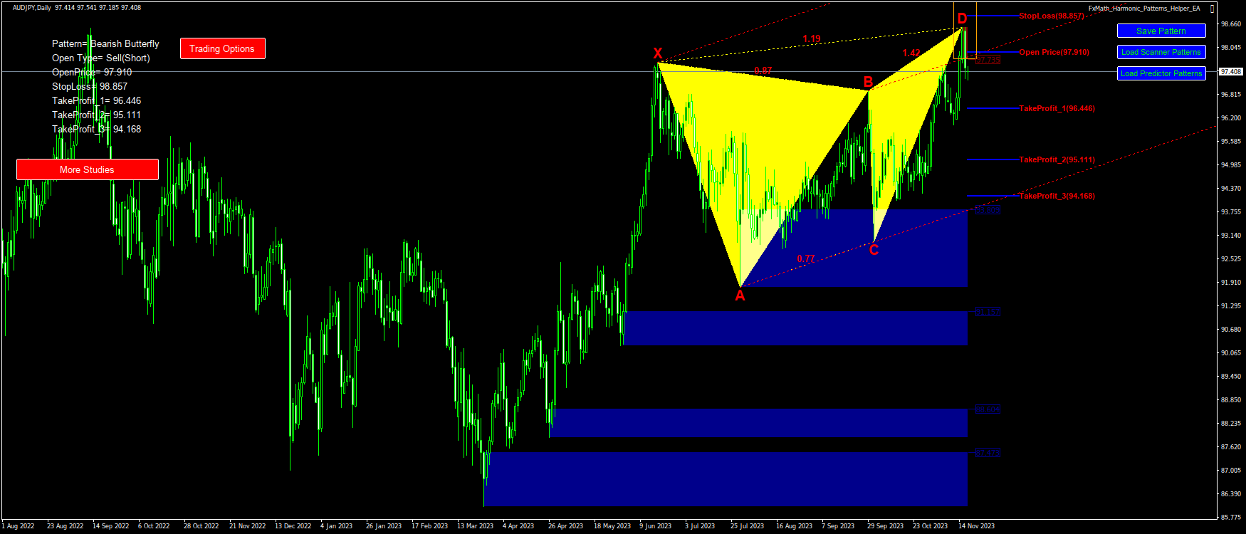 @AUDJPY(D1)-Pattern: Butterfly : SellStop@: 97.910, StopLoss: 98.857, TakeProfit_1: 96.446, TakeProfit_2: 95.111, TakeProfit_3: 94.168-2023.11.17 07:52