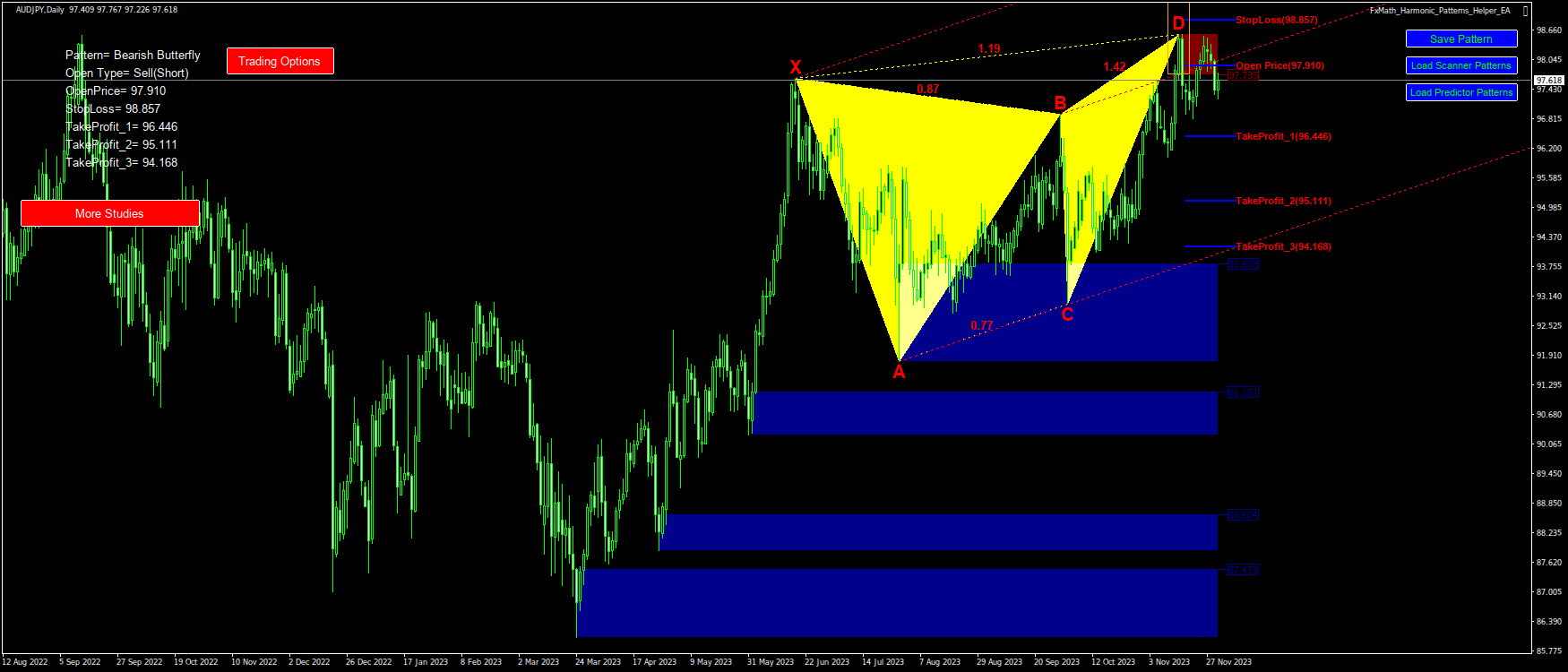 @AUDJPY(D1)-Pattern: Butterfly : SellStop@: 97.910, StopLoss: 98.857, TakeProfit_1: 96.446, TakeProfit_2: 95.111, TakeProfit_3: 94.168-2023.11.30 09:31