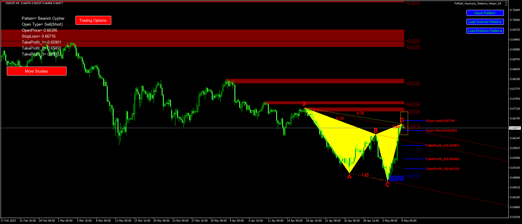@CADCHF(H4)-Pattern: Cypher : SellStop@: 0.66395, StopLoss: 0.66716, TakeProfit_1: 0.65901, TakeProfit_2: 0.65450, TakeProfit_3: 0.65132-2023.05.08 09:20