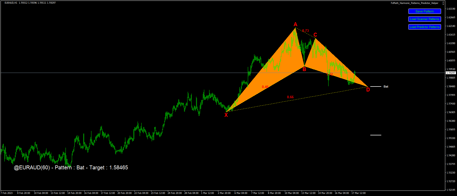 @EURAUD(60) – Pattern : Bat – Target : 1.58465-2023.03.17 18:41