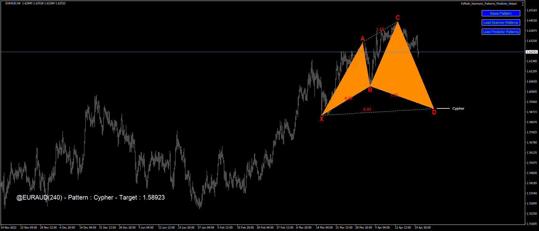 @EURAUD(240) – Pattern : Cypher – Target : 1.58923-2023.04.20 21:22