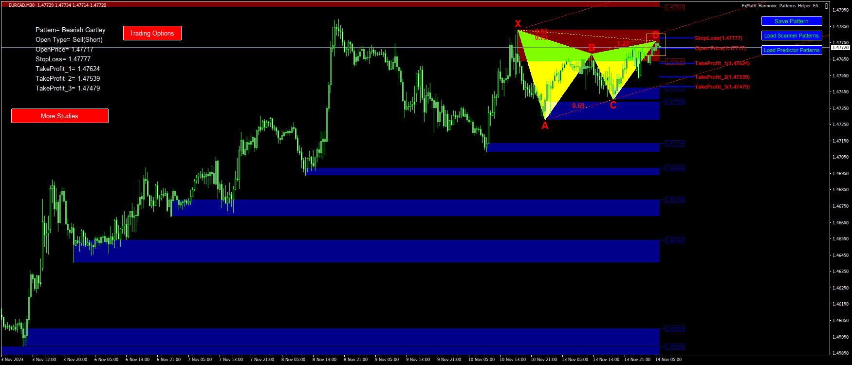 @EURCAD(M30)-Pattern: Gartley : SellStop@: 1.47717, StopLoss: 1.47777, TakeProfit_1: 1.47624, TakeProfit_2: 1.47539, TakeProfit_3: 1.47479-2023.11.14 06:09