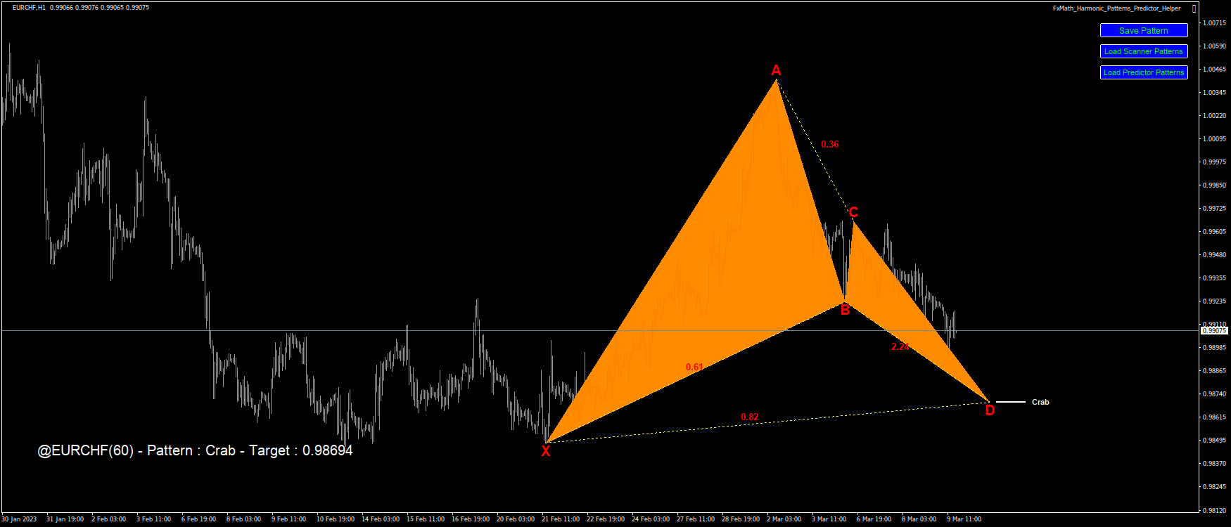 @EURCHF(60) – Pattern : Crab – Target : 0.98694-2023.03.09 16:59