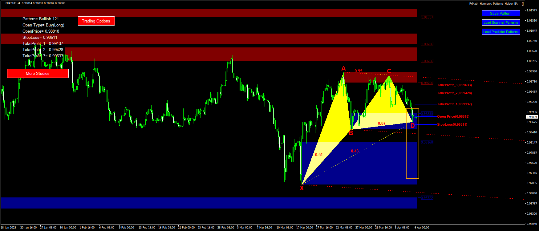 @EURCHF(H4)-Pattern: 121 : BuyStop@: 0.98818, StopLoss: 0.98611, TakeProfit_1: 0.99137, TakeProfit_2: 0.99428, TakeProfit_3: 0.99633-2023.04.06 08:39