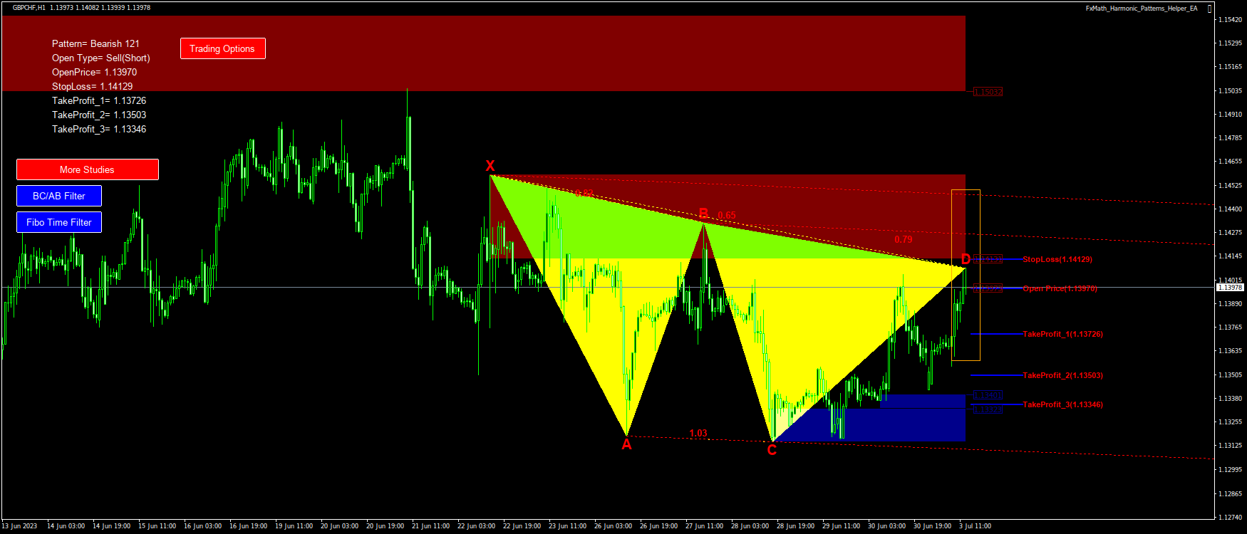 @GBPCHF(H1)-Pattern: 121 : SellStop@: 1.13970, StopLoss: 1.14129, TakeProfit_1: 1.13726, TakeProfit_2: 1.13503, TakeProfit_3: 1.13346-2023.07.03 13:51