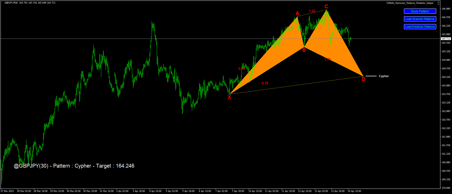 @GBPJPY(30) – Pattern : Cypher – Target : 164.246-2023.04.14 13:01