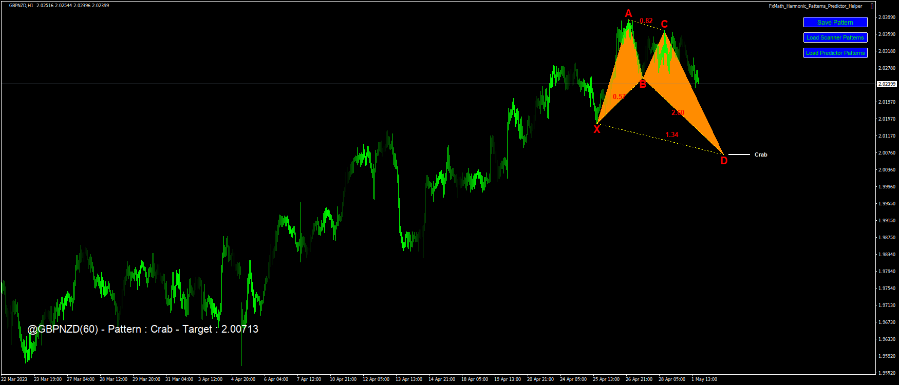 @GBPNZD(60) – Pattern : Crab – Target : 2.00713-2023.05.01 19:19