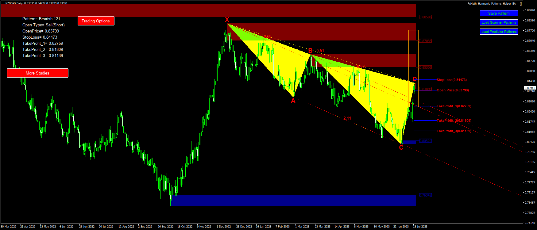 @NZDCAD(D1)-Pattern: 121 : SellStop@: 0.83799, StopLoss: 0.84473, TakeProfit_1: 0.82759, TakeProfit_2: 0.81809, TakeProfit_3: 0.81139-2023.07.17 08:44
