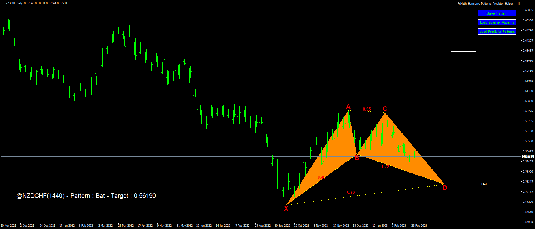 @NZDCHF(1440) – Pattern : Bat – Target : 0.56190-2023.02.27 17:11