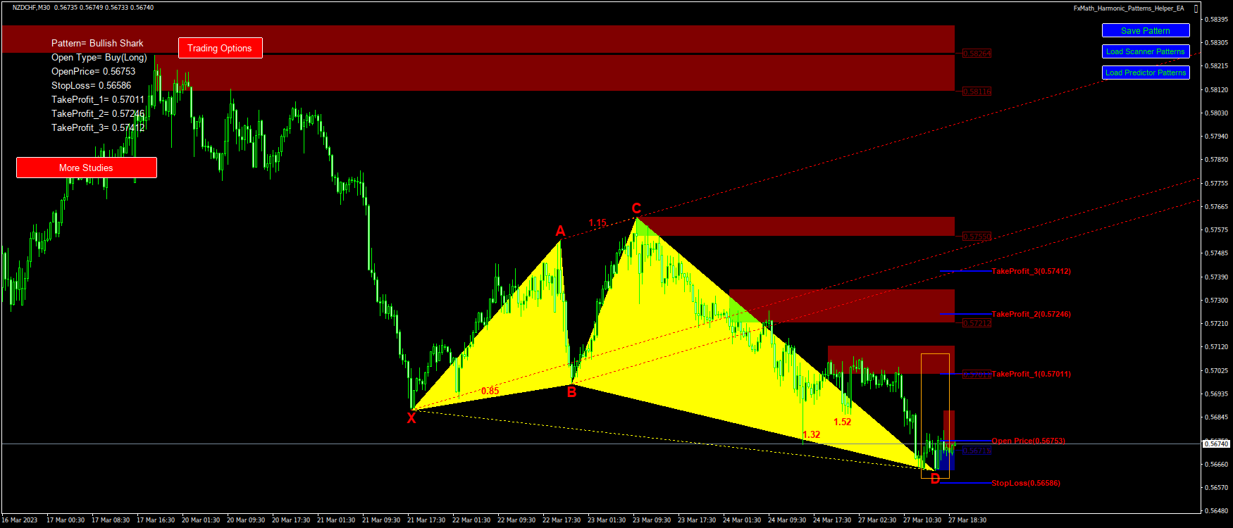 @NZDCHF(M30)-Pattern: Shark : BuyStop@: 0.56753, StopLoss: 0.56586, TakeProfit_1: 0.57011, TakeProfit_2: 0.57246, TakeProfit_3: 0.57412-2023.03.27 19:32