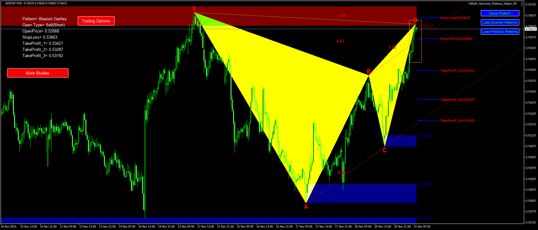 @NZDCHF(M30)-Pattern: Gartley : SellStop@: 0.53568, StopLoss: 0.53663, TakeProfit_1: 0.53421, TakeProfit_2: 0.53287, TakeProfit_3: 0.53192-2023.11.21 06:05