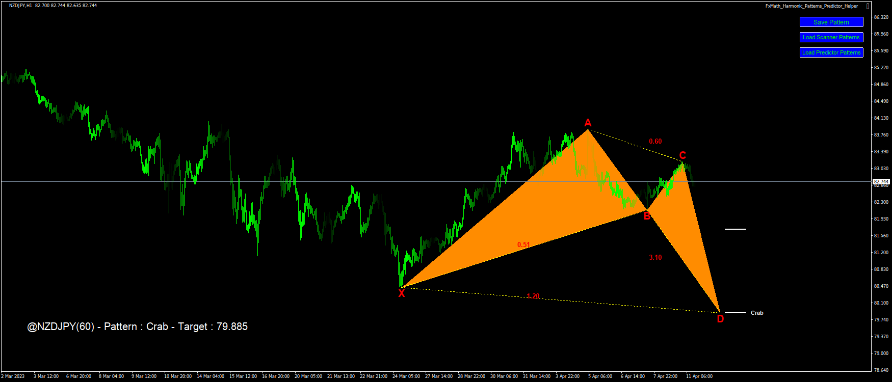 @NZDJPY(60) – Pattern : Crab – Target : 79.885-2023.04.11 14:42