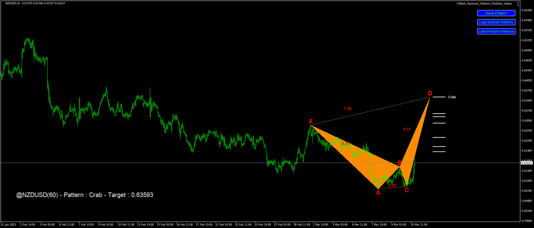 @NZDUSD(60) – Pattern : Crab – Target : 0.63593-2023.03.10 17:20