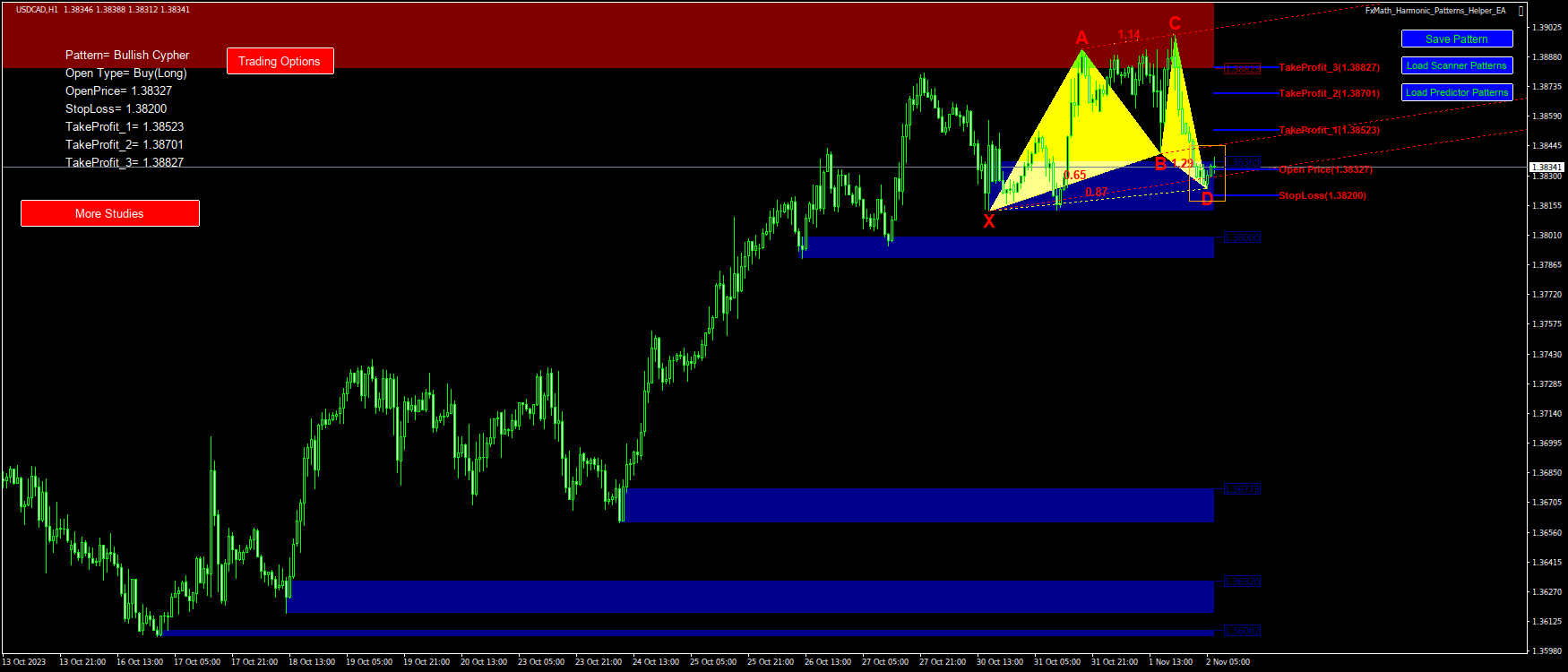 @USDCAD(H1)-Pattern: Cypher : BuyStop@: 1.38327, StopLoss: 1.38200, TakeProfit_1: 1.38523, TakeProfit_2: 1.38701, TakeProfit_3: 1.38827-2023.11.02 07:58