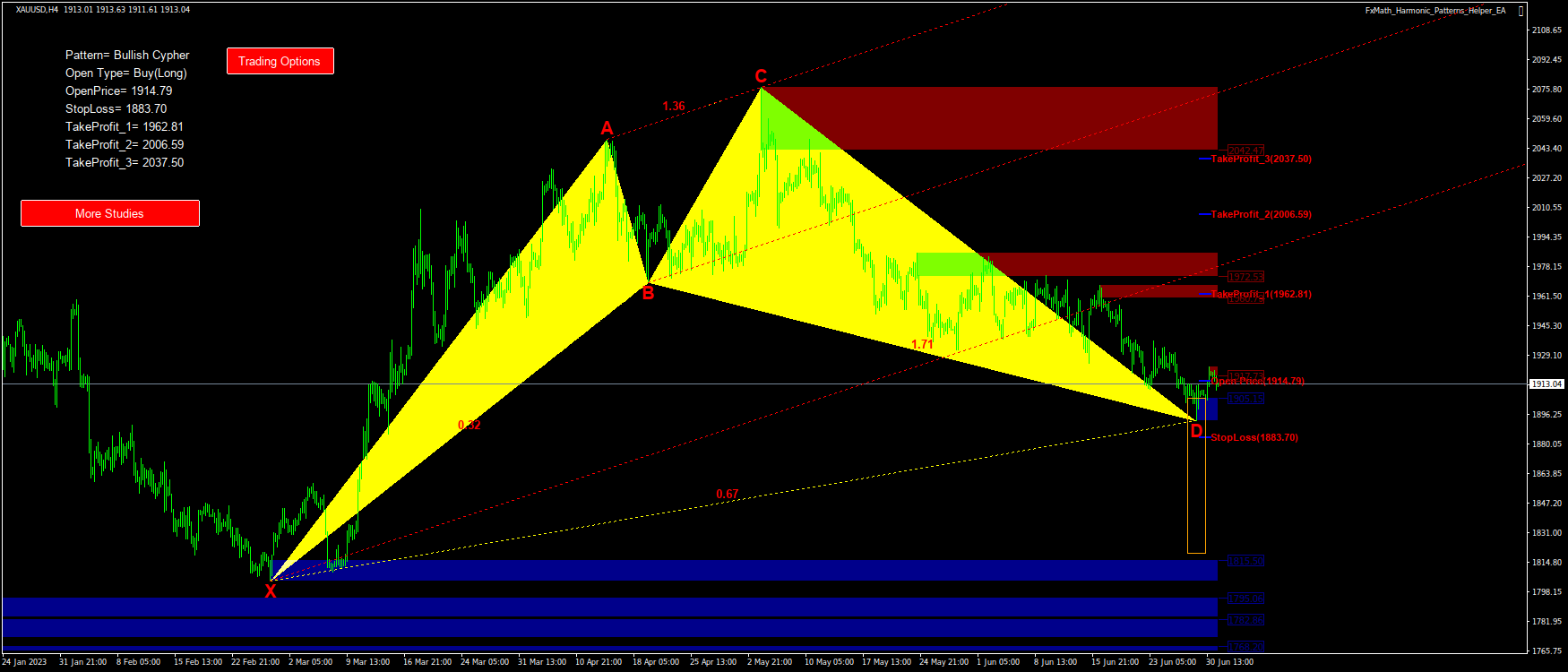 @XAUUSD(H4)-Pattern: Cypher : BuyStop@: 1914.79, StopLoss: 1883.70, TakeProfit_1: 1962.81, TakeProfit_2: 2006.59, TakeProfit_3: 2037.50-2023.07.03 13:51